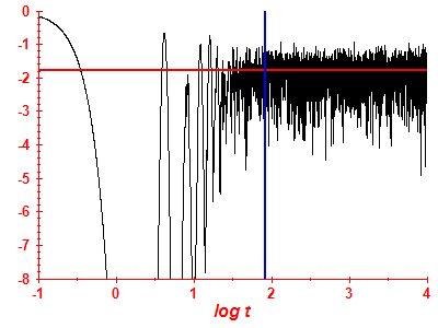 Survival probability log